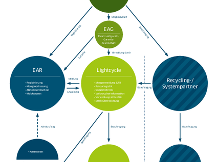Infografik "Organigram Rücknahmesystem"