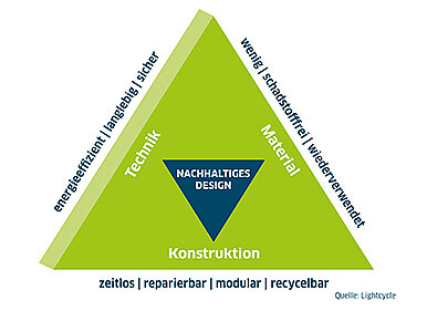 Grafik zu den 10 Merkmalen eines nachhaltigen Beleuchtungsdesigns