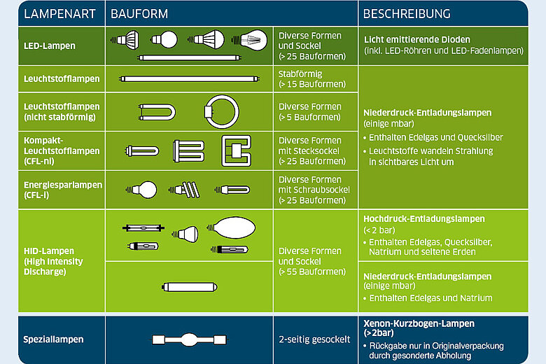 Infografik "Getrennt zu entsorgende Lampentypen"