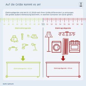 Infografik Groß- und Kleingeräte