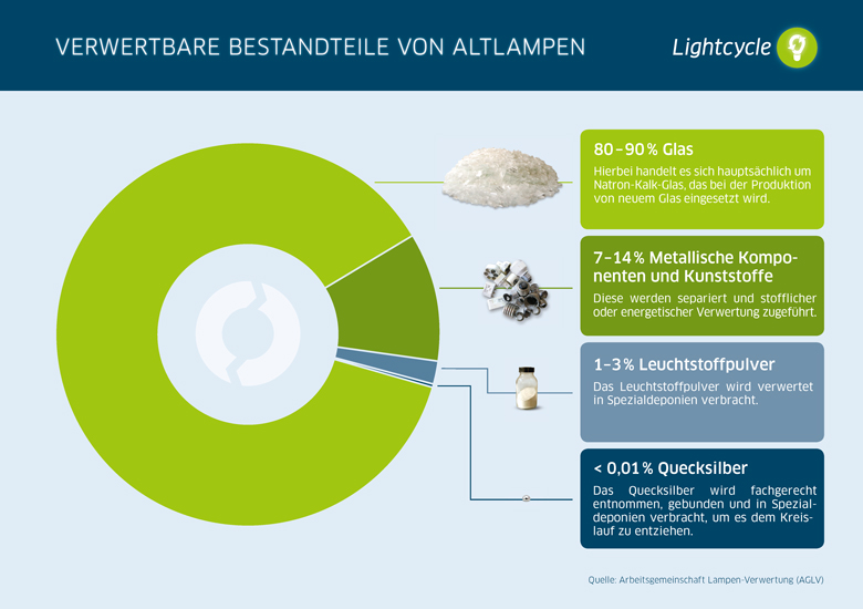 Verwertbare Bestandteile von Altlampen