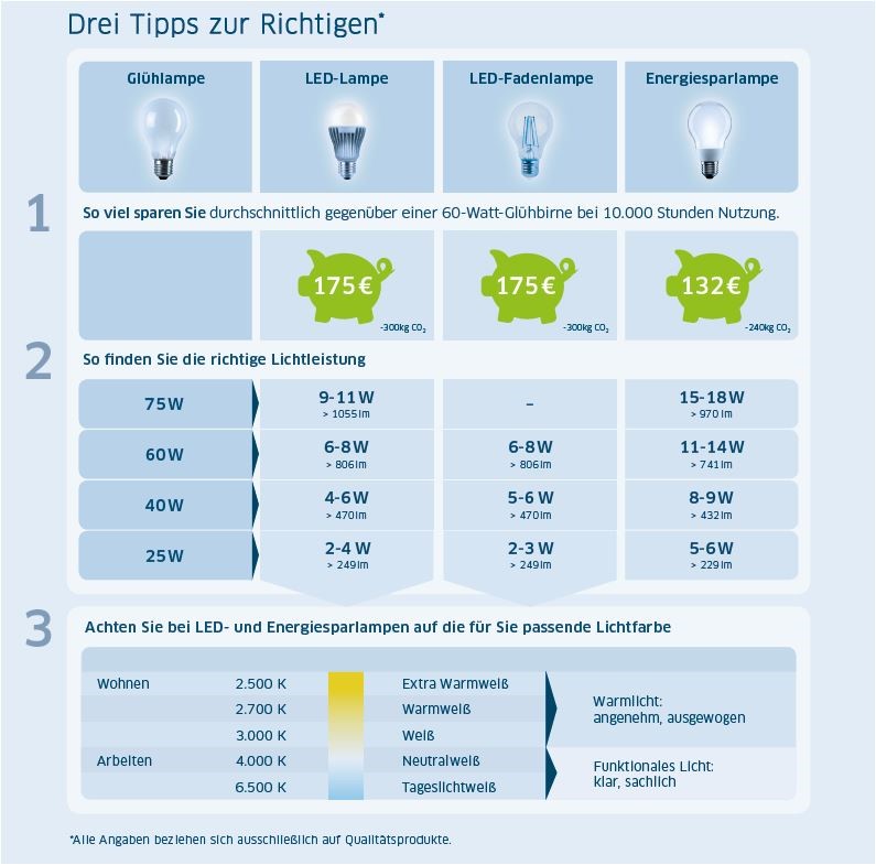 Innenseite des Verbraucherflyers mit Vergleich von Glühlampe, Energiesparlampe  vs. LED